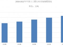2024年土工膜市场规模分析：全球土工膜市场规模达到233.03亿元